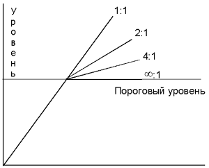 Жесткая компрессия